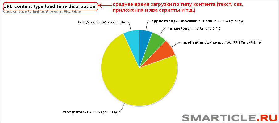 Диаграмма времени загрузки по типу контента