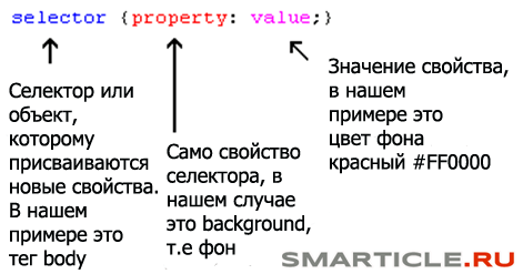 Базовая модель CSS